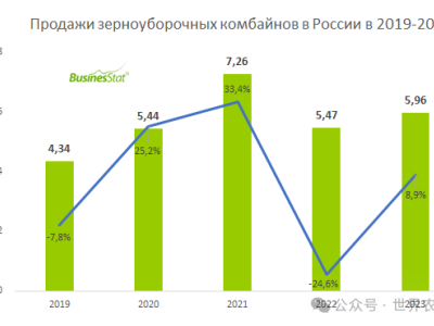 компании по производству сельскохозяйственной техники